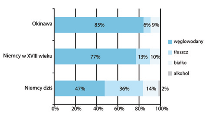 udział głównych substancji odżywczych w przyswajanie energii w pożywieniu Niemców i mieszkańców Okinawy