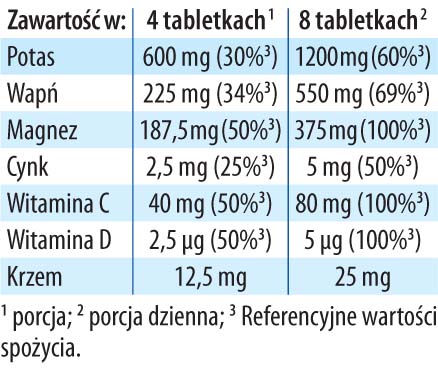 Magnez Potas Wapń Cytryniany tabletki Dr Jacobs tabela 